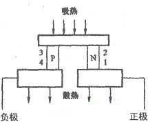 半導體制冷紅酒柜工作原理