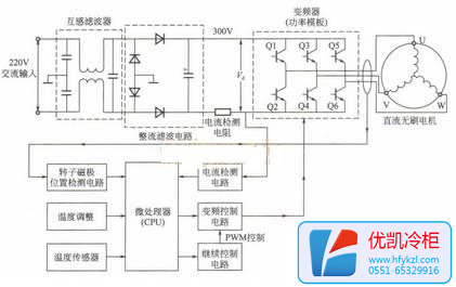 變頻電冰箱直流變頻原理