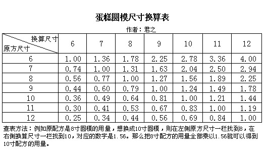 蛋糕圓模尺寸換算表